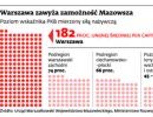Warszawa jest zbyt bogata. Będzie siedemnaste wojewódzwo?