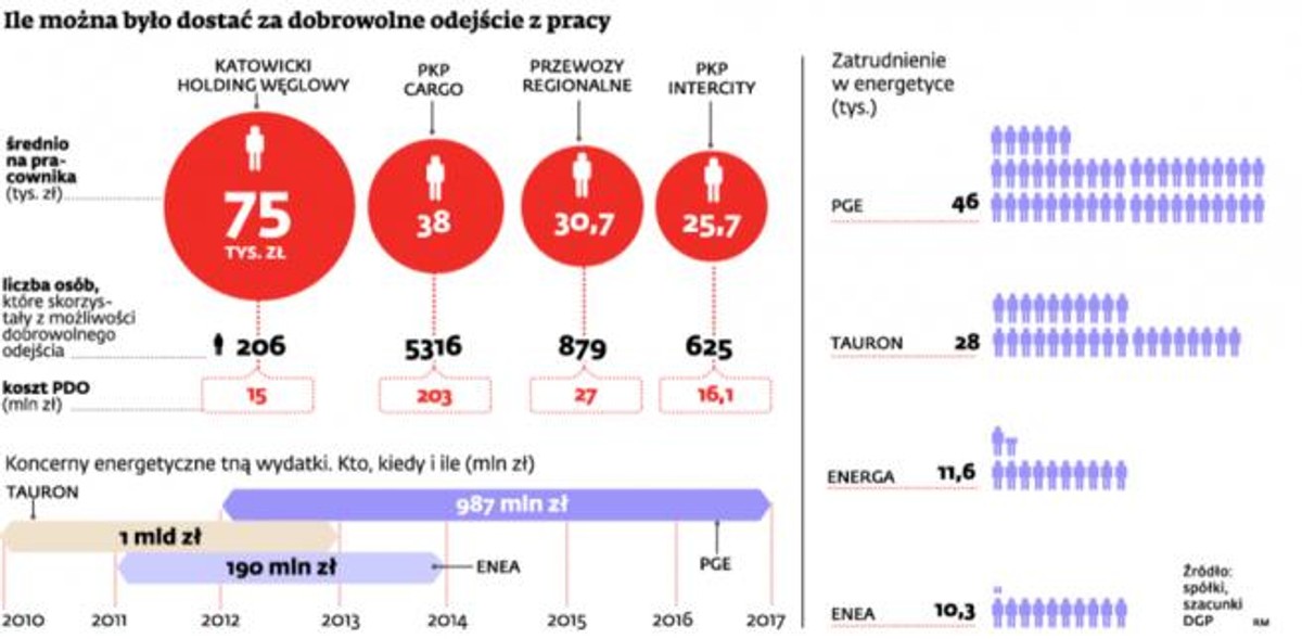 Ile można było dostać za dobrowolne odejście z pracy