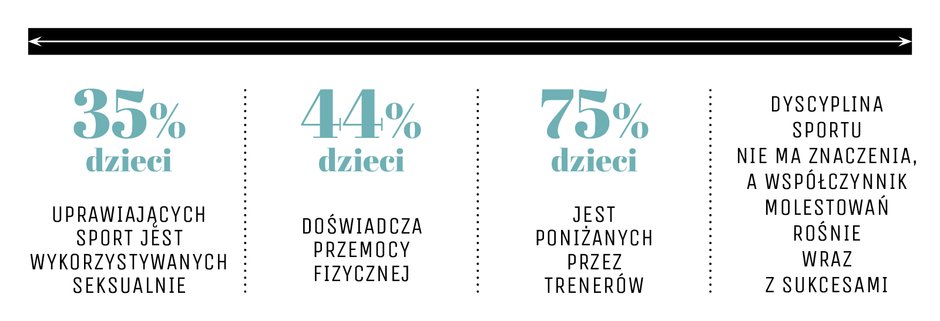 Dyscyplina sportu nie ma znaczenia. Współczynnik molestowań rośnie wraz z sukcesami.