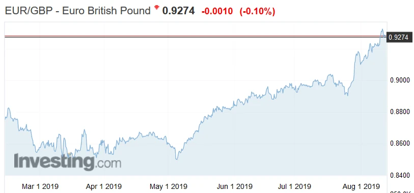 Kurs EUR/GBP