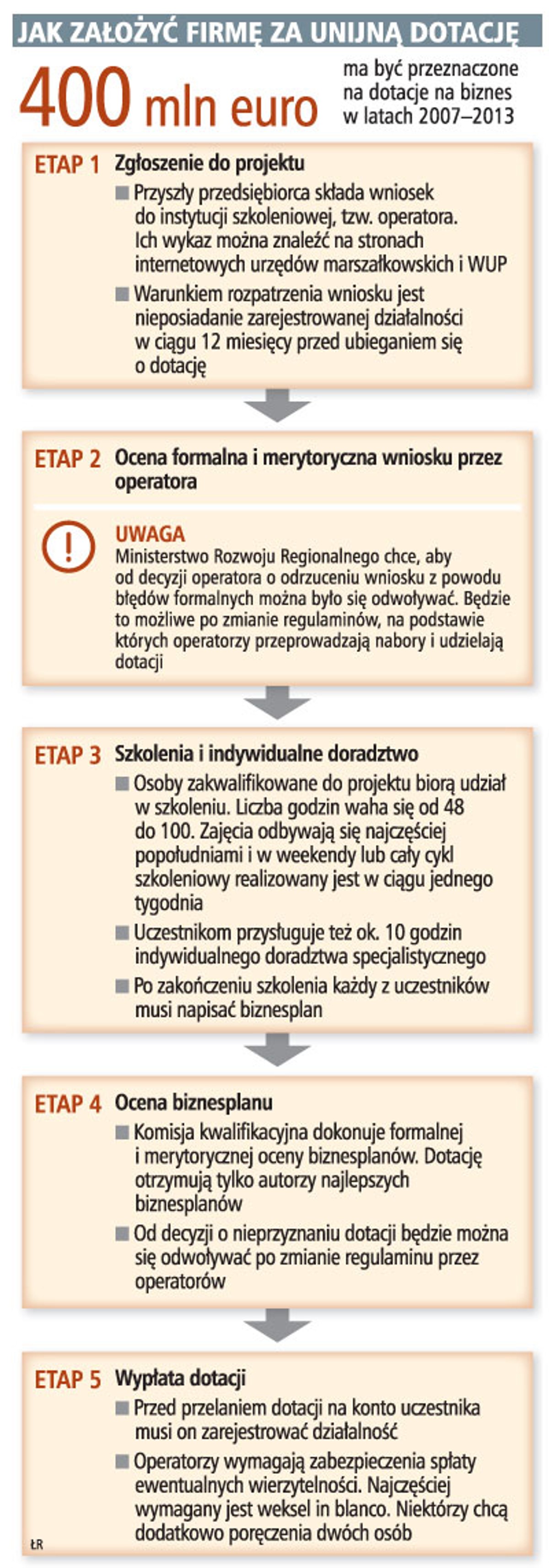 Jak założyć firmę za unijną dotację