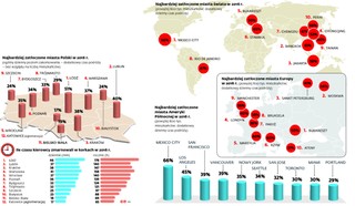 Najbardziej zakorkowane miasta: Ciasno, głośno i w oparach spalin, czyli istny Meksyk na ulicach