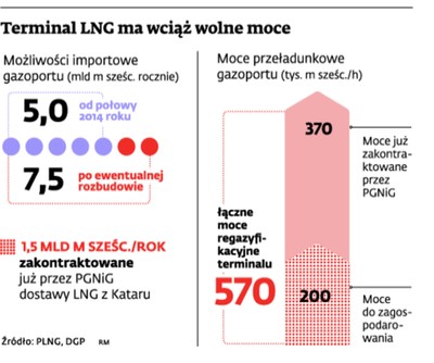 Polskie LNG planuje rozbudowę gazoportu w Świnoujściu