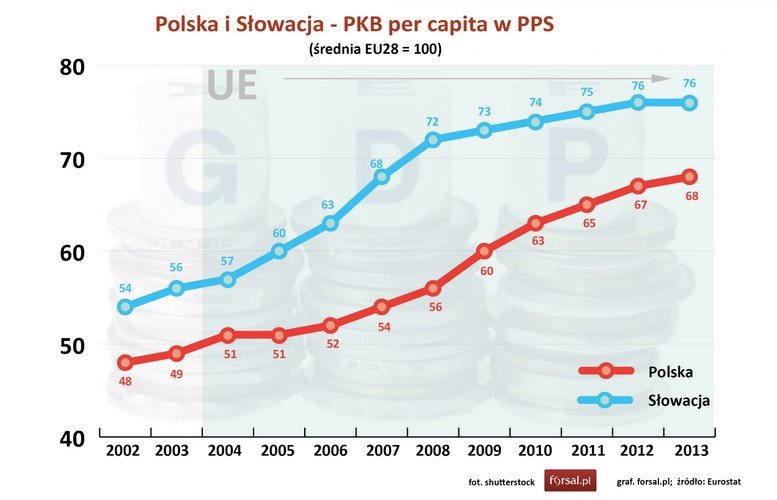 W 2004 roku PKB Słowacji przypadające na jednego mieszkańca był nieco wyższy niż w Polsce. Słowacki wskaźnik zamożności był na poziomie 57 proc. średniej UE, podczas gdy w Polsce <a href=' http://finansopedia.forsal.pl/wiki/PKB_per_capita' style='color: blue'>PKB per capita  </a> wynosił 51 proc. W 2013 r. PKB per capita Polski liczony w PPS wynosił  68 proc. średniej unijnej, natomiast PKB przypadający na jednego mieszkańca Słowacji był na poziomie 76 proc. średniej unijnej. <br><br>
Punkt dla Słowacji. <br><br>
'Słowacja dysponuje małym rynkiem wewnętrznym, zaś jej gospodarka jest nastawiona na reeksport. Opiera się w dużej mierze na przyciąganiu inwestycji zagranicznych, centrach serwisowych i montowniach zagranicznych firm' – tłumaczy dr Piotr Bajda, politolog z Uniwersytetu Kardynała Stefana Wyszyńskiego w Warszawie. <br><br>
Jak dodaje badacz, w przypadku poziomu PKB na mieszkańca warto zdawać sobie sprawę z gigantycznych dysproporcji, jakie istnieją pomiędzy Bratysławą, a resztą kraju. Podczas gdy region Bratysławy w 2011 roku z PKB na poziomie 186 proc. średniej UE był piątym najbogatszym regionem Wspólnoty, inne słowackie regiony w tym samym czasie zajmowały miejsca wśród najbiedniejszych obszarów Unii – wylicza dr Bajda.