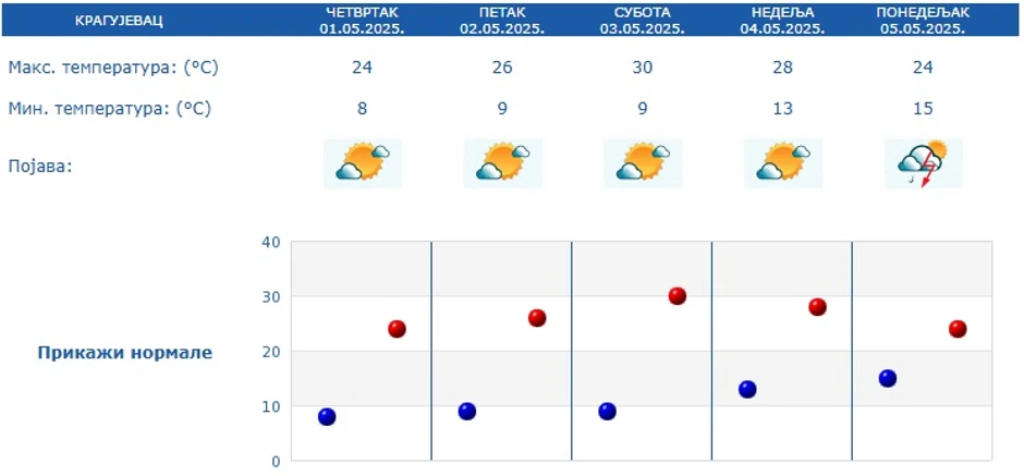 Kragujevac, prognoza za 5 dana