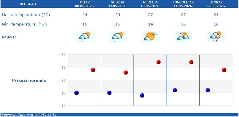 RHMZ vremenska prognoza za Beograd