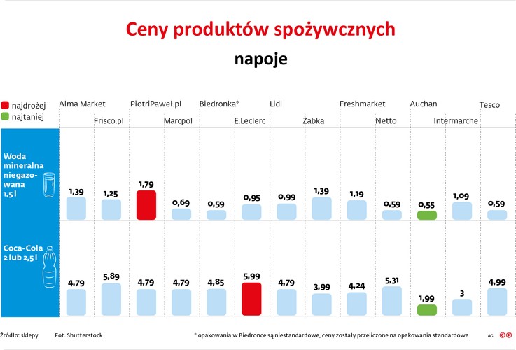 Tymczasem Żabka i Freshmarket proponują podstawowe produkty na Wielkanoc taniej niż Biedronka czy Lidl. Eksperci podkreślają jednak, że przy wyborze towarów poza ceną powinno się brać pod uwagę również jakość.