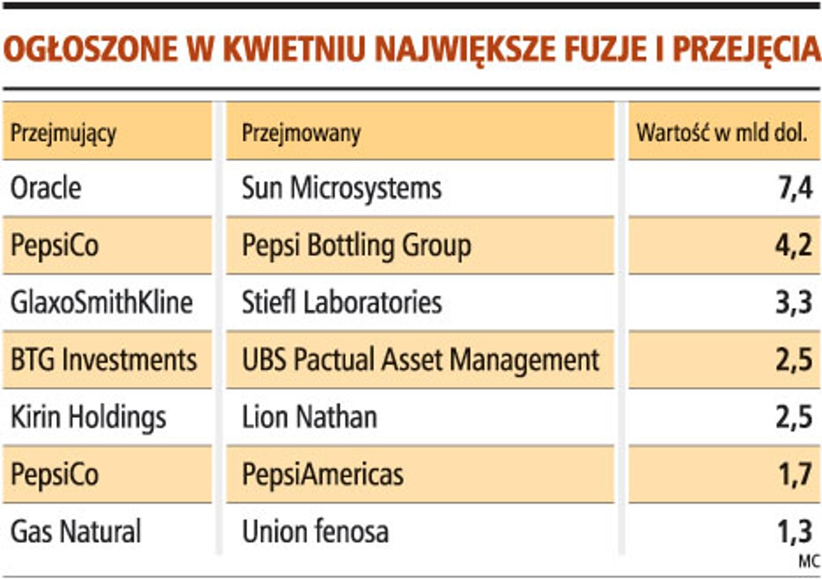 Ogłoszone w kwietniu największe fuzje i przejęcia