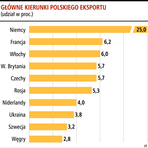 Główne kierunki polskiego eksportu