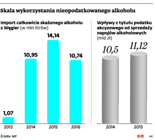 Skala wykorzystania nieopodatkowanego alkoholu