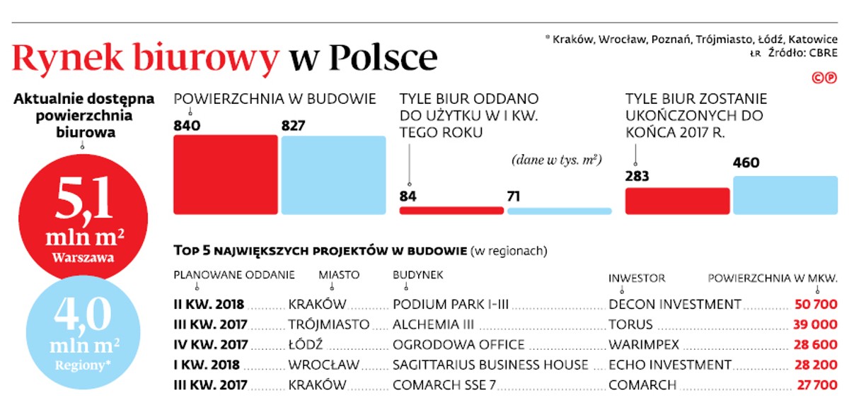 Rynek biurowy w Polsce