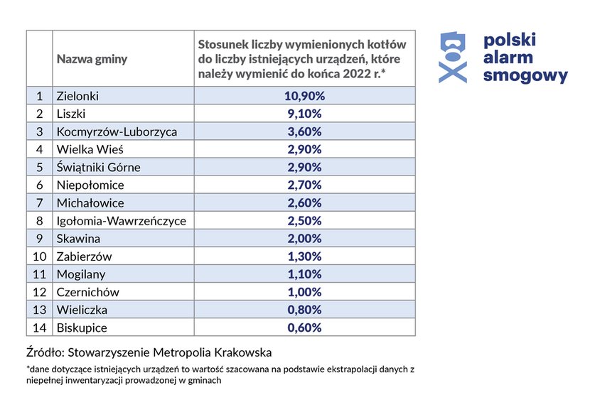 Jak wygląda wymiana kopciuchów w gminach sąsiadujących z Krakowem