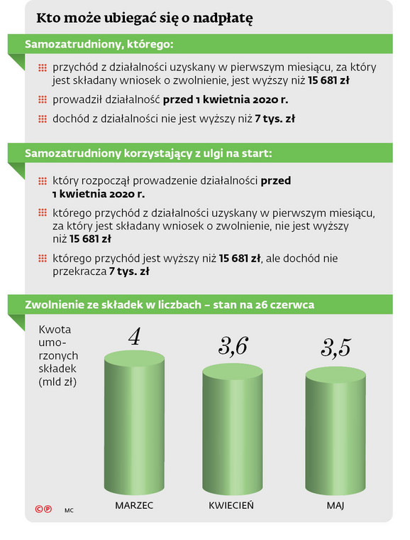 Kto może ubiegać się o nadpłatę