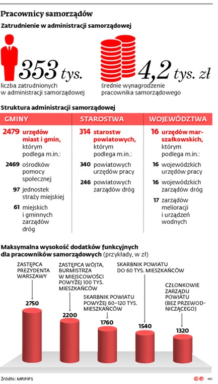 Pracownicy samorządów