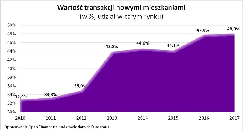 Wartość transakcji nowymi mieszkaniami