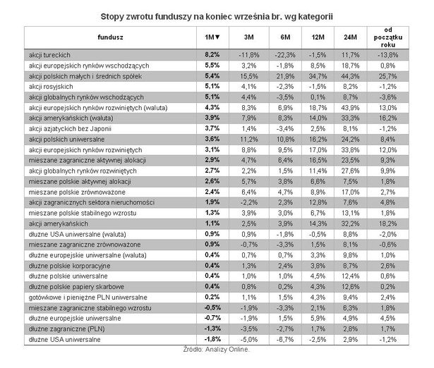 Stopy zwrotu funduszy na koniec września br. wg kategorii. Źródło: Open Finance