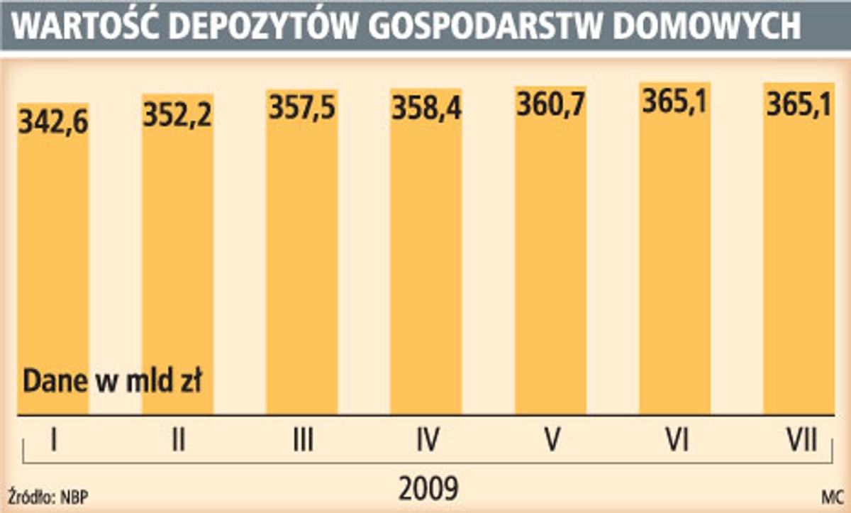 Wartość depozytów gospodarstw domowych