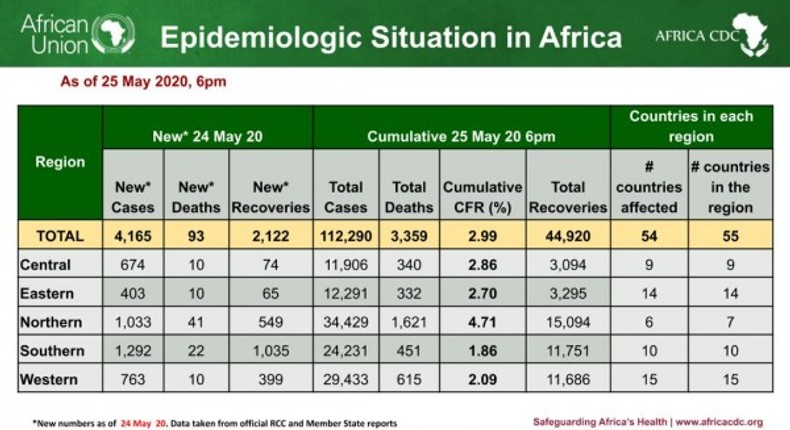 Africa Centres for Disease Control and Prevention (Africa CDC)