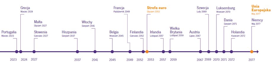 Obliczenia Grant Thornton na podstawie Eurostatu. Do kalkulacji przyjęto realną – po uwzględnieniu inflacji – dynamikę wzrostu wynagrodzeń