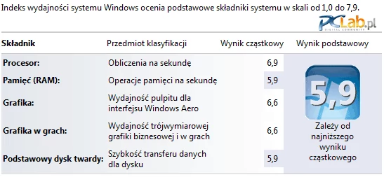 Tak system Windows ocenił wydajność podzespołów