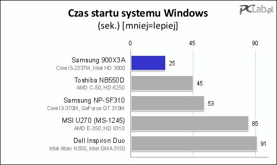 Laptop budzi się do życia błyskawicznie – to zasługa bardzo szybkiego SSD