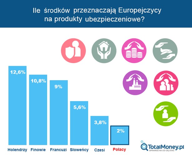 Ile środków przeznaczają Europejczycy na produkty ubezpieczeniowe