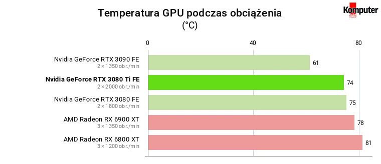 Nvidia GeForce RTX 3080 Ti FE – Temperatura GPU podczas obciążenia