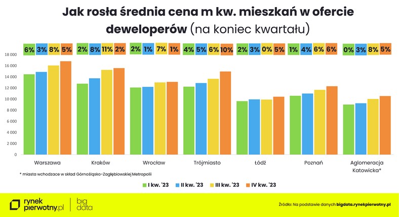 Ceny mieszkań - 2023