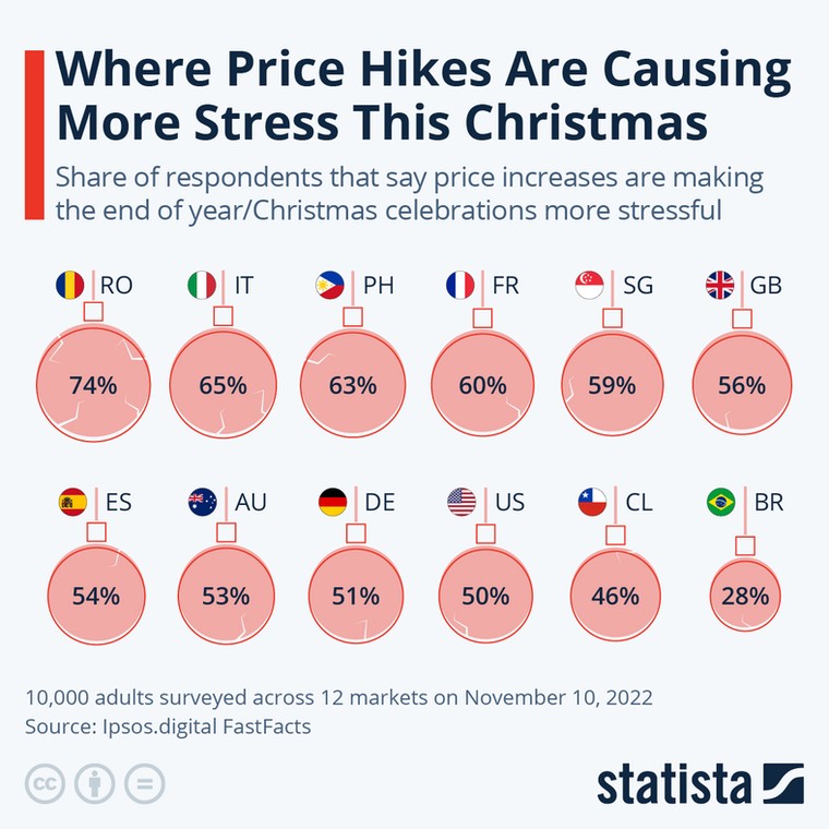 Odsetek respondentów, którzy twierdzą, że podwyżki cen powodują, że koniec roku/Święta Bożego Narodzenia są bardziej stresujące