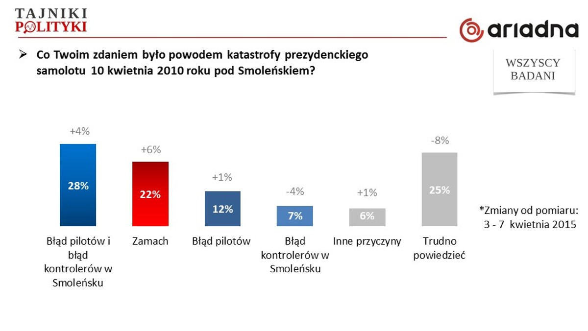 Na miesiąc przed szóstą rocznicą tragedii smoleńskiej w sondażu Ariadna badano, czy zmieniły się przekonania co do przyczyn katastrofy. Wzrost odsetka osób (6 punktów proc.) wierzących w zamach, to największa zmiana, która się dokonała po uzyskaniu władzy przez PiS. Z drugiej strony, aż 58 proc. badanych negatywnie ocenia powołanie nowej Komisji Badania Wypadków Lotniczych przez ministra Macierewicza. Społeczeństwo jest coraz bardziej podzielone. Aktywność PiS na polu wyjaśnienia tragedii smoleńskiej jest jednak mniejsza niż się spodziewano. Dlaczego, czy się to zmieni podczas rocznicy, jakie byłyby tego konsekwencje?