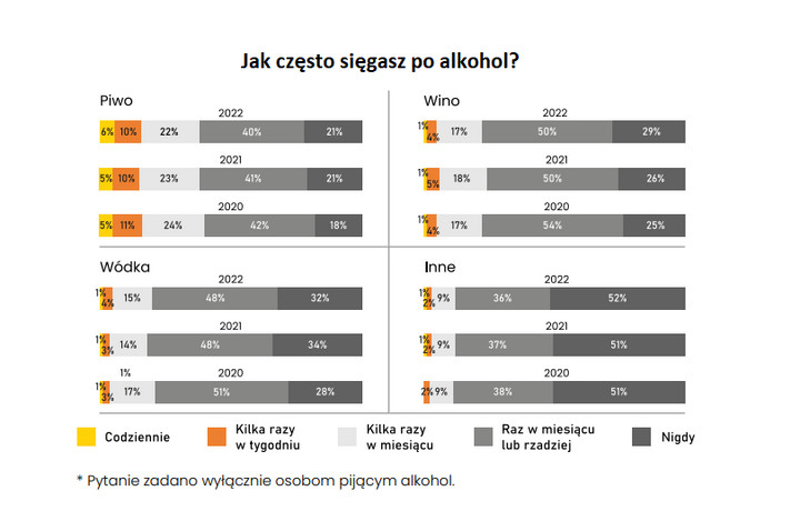Spożycie alkoholu w Polsce (NTZP 2022)