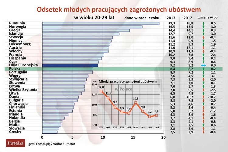 Do kategorii biednych pracujących zaliczani są ci, którzy uzyskują miesięczny dochód wynoszący maksymalnie 60 proc. mediany w swoim kraju. Według najświeższych danych GUS, średnia płaca w Polsce wynosi 4025 zł miesięcznie brutto, pracujący biedni to więc ci którzy zarabiają mniej niż 2 400 zł brutto, czyli ok. 1 700 zł na rękę.<br>

<br>Według danych Eurostatu, w całej Unii Europejskiej zagrożonych ubóstwem jest 9,2 proc. pracujących młodych w wieku 20-29 lat. Ponad dwa razy tyle notuje się w Rumunii. To właśnie ten kraj zajmuje pod względem tego wskaźnika niechlubne pierwsze miejsce w Europie. Na drugim miejscu plasuje się Norwegia (16,5 proc.), a na trzecim – Grecja (14,4 proc.). <br>

<br>W Polsce ubóstwem zagrożonych jest 8,4 proc. młodych w wieku 20-29 lat, którzy co prawda mają pracę, ale jest ona tak słabo płatna, że ciężko im związać koniec z końcem.  Najniższy odsetek młodych pracujących, którym grozi ubóstwo, notuje się na Słowacji (2,8 proc.) oraz w Czechach (2,5 proc.).  Więcej o pracujących biednych w Polsce <a href=' http://forsal.pl/artykuly/876915,przezyc-za-1300-zl-miesiecznie-zobacz-jak-sobie-radza-pracujacy-biedni.html' style='color: blue'> przeczytasz tutaj.</a>
