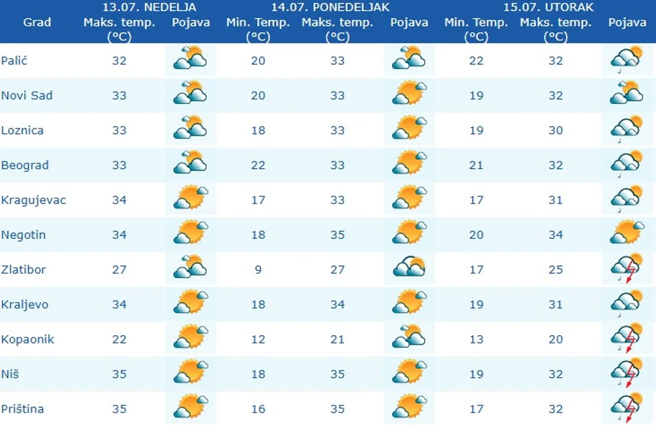 Vreme narednih dana u Srbiji