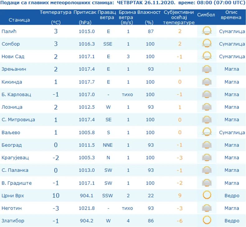 U Negotinu -3 stepena, na Crnom Vrhu 10 stepeni