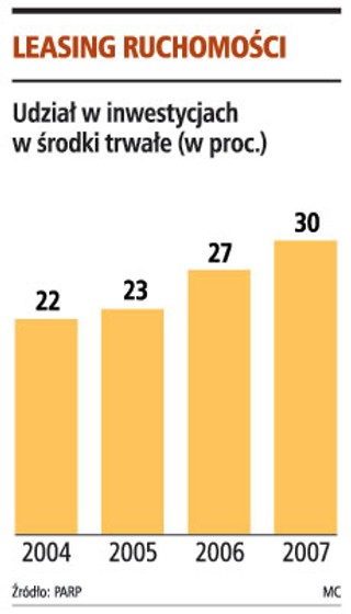 Korzystający z leasingu może liczyć na wypłatę dotacji unijnych z góry