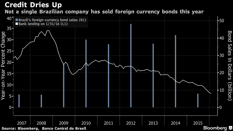 Od października zeszłego roku żadna brazylijska spółka nie pozyskała kapitału na zagranicznych rynkach obligacji. Wszystko z powodu bezprecedensowego skandalu korupcyjnego w państwowym gigancie naftowym Petroleo Brasileiro i fali obniżek ratingów obligacji korporacyjnych, które wywindowały koszty finansowania do ponad 10 proc. W Brazylii zamiera też rynek kredytowy, a wartość bankowych pożyczek rośnie najwolniej od 2003 roku.