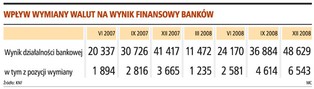 Rezygnacja ze złotego obniży dochody banków komercyjnych