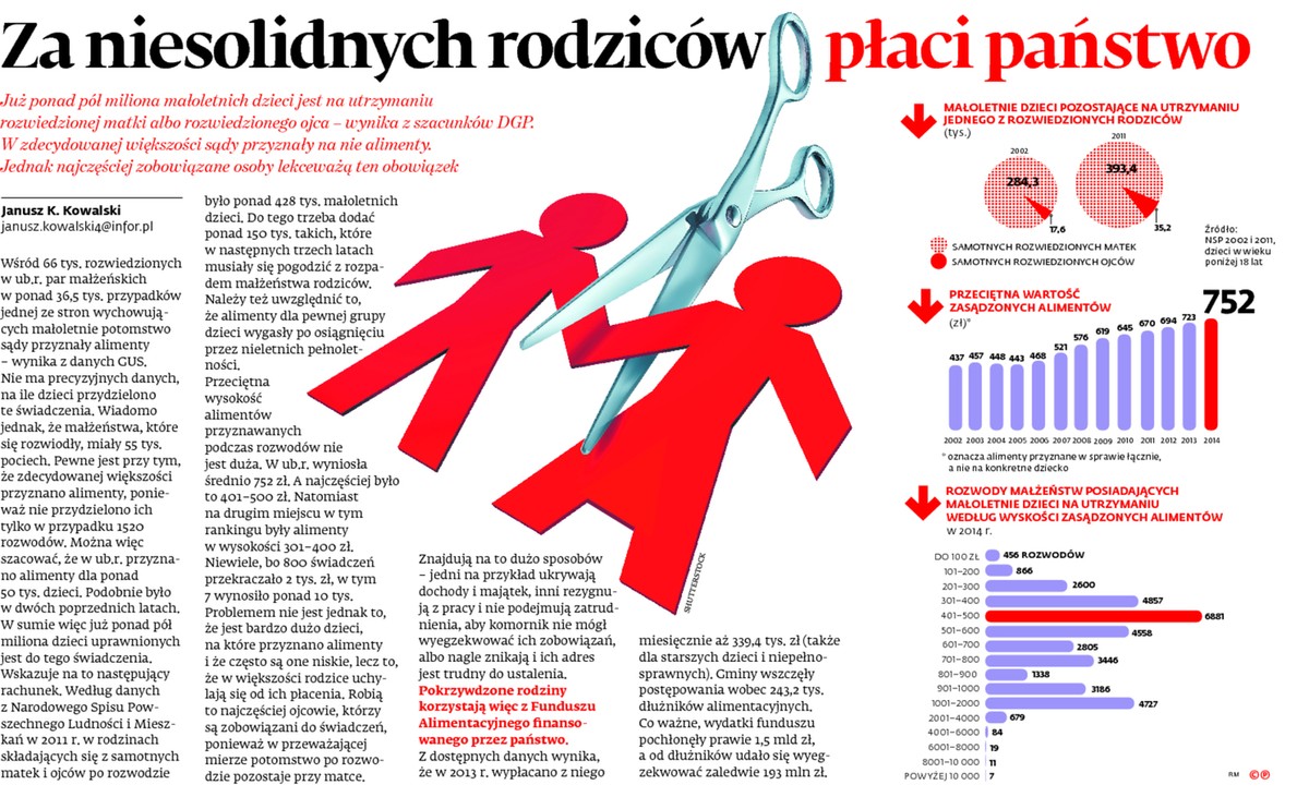 Już ponad pół miliona małoletnich dzieci jest na utrzymaniu rozwiedzionej matki, albo rozwiedzionego ojca -wynika z szacunków DGP. W zdecydowanej większości sądy przyznały na nie alimenty.
