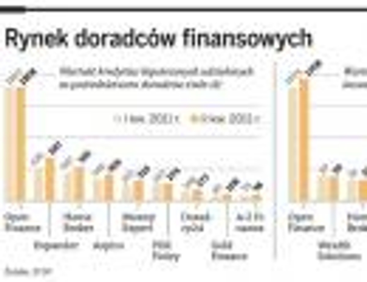 Rynek doradców finansowych