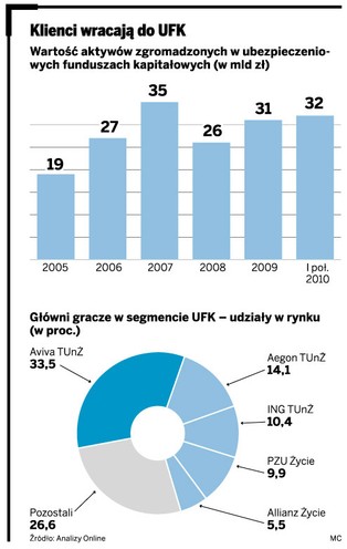 Ranking: Przyszła moda na polisy z funduszem, Aviva liderem