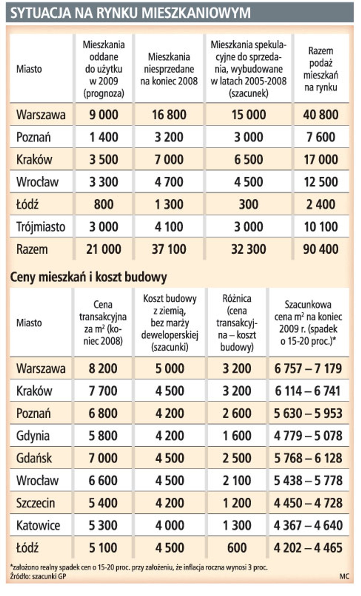 Sytuacja na rynku mieszkaniowym