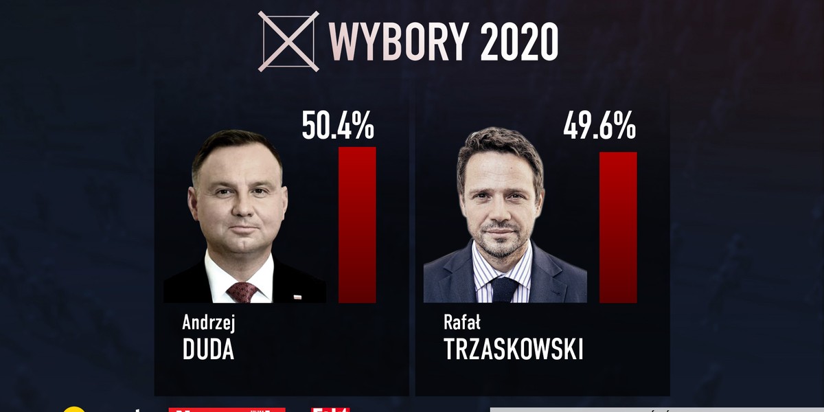 Wyniki wyborów 2020. Kiedy poznamy wyniki late poll ...