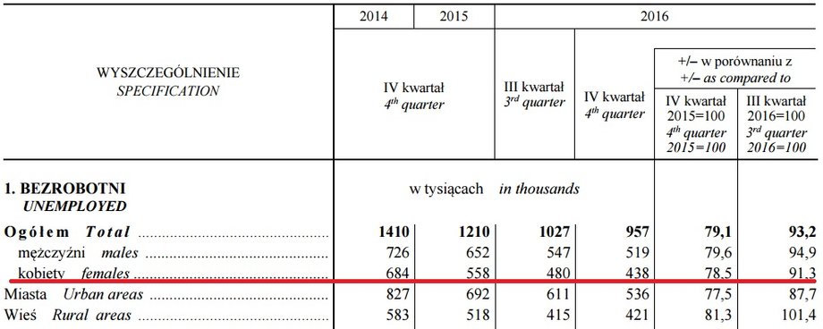 Bezrobotni w IV kw. 2016 r.