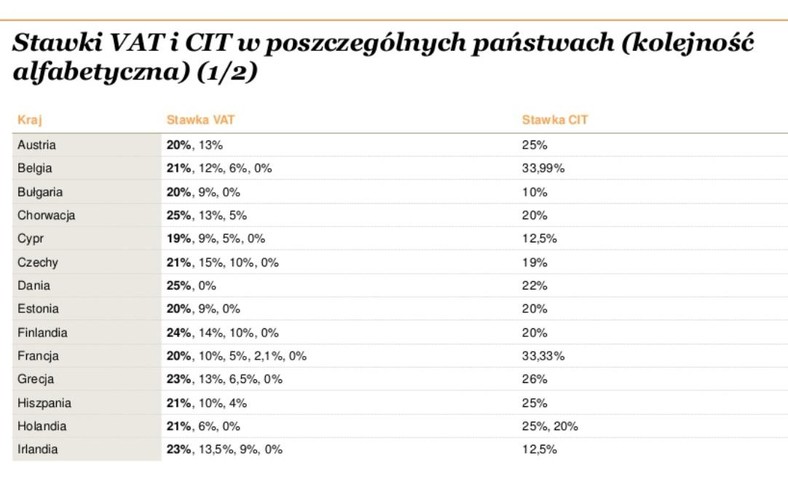 Stawki CIT i VAT w poszczególnych państwach