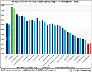 Prawie ćwierć miliona Polaków mniej. Dlaczego uciekamy z miast?