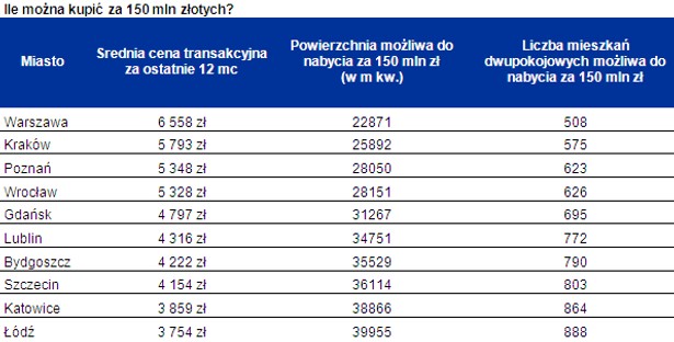 Ile można kupić za 150 mln złotych?