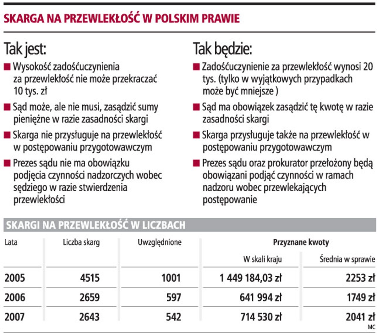 Skarga na przewlekłość w polskim prawie