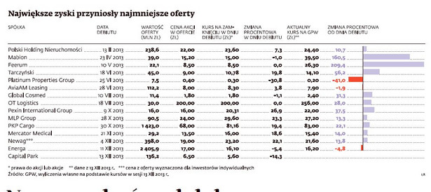 Największe zyski przyniosły najmniejsze oferty