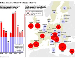 Dziura w budżecie będzie mniejsza niż 3 proc. PKB. Pora dać gospodarce impuls do rozwoju