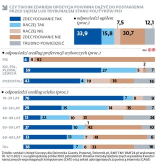 Czy Twoim zdaniem opozycja powinna dążyć do postawienia przed sądem lub trybunałem stanu polityków PiS?